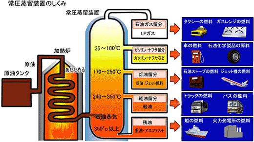 石油製品及び副産物の販売